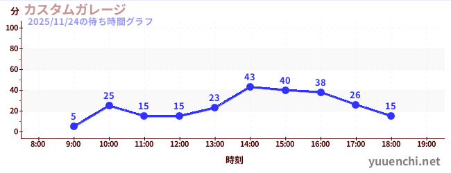 2日前の待ち時間グラフ（カスタムガレージ)
