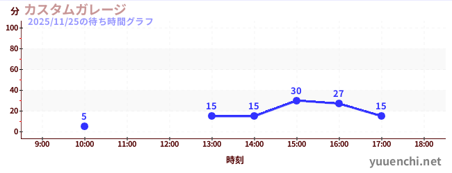 1日前の待ち時間グラフ（カスタムガレージ)
