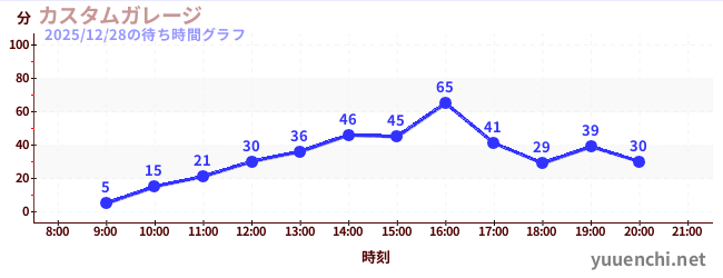 5日前の待ち時間グラフ（カスタムガレージ)