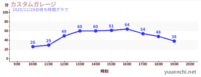 4日前の待ち時間グラフ（カスタムガレージ)
