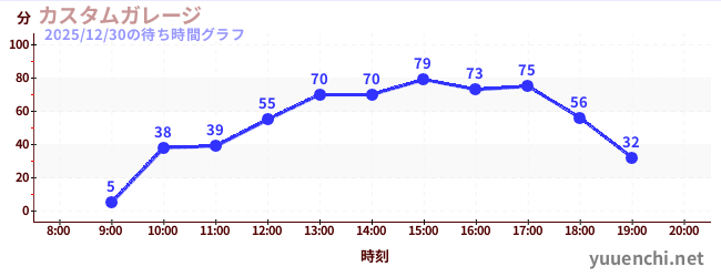 3日前の待ち時間グラフ（カスタムガレージ)