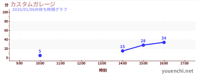 5日前の待ち時間グラフ（カスタムガレージ)