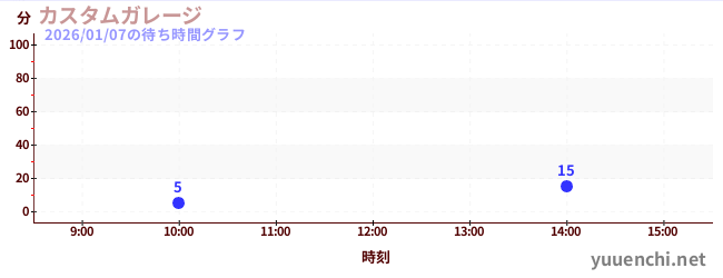 4日前の待ち時間グラフ（カスタムガレージ)