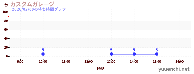 7日前の待ち時間グラフ（カスタムガレージ)