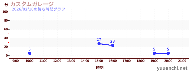6日前の待ち時間グラフ（カスタムガレージ)
