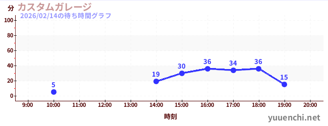 2日前の待ち時間グラフ（カスタムガレージ)