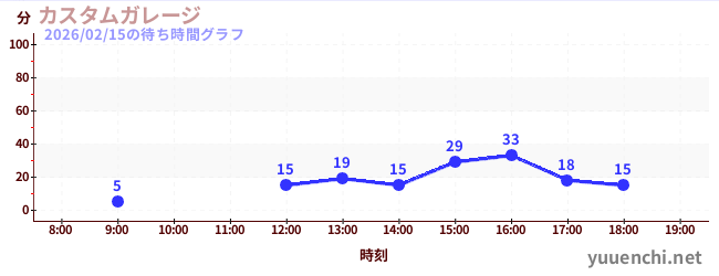 1日前の待ち時間グラフ（カスタムガレージ)