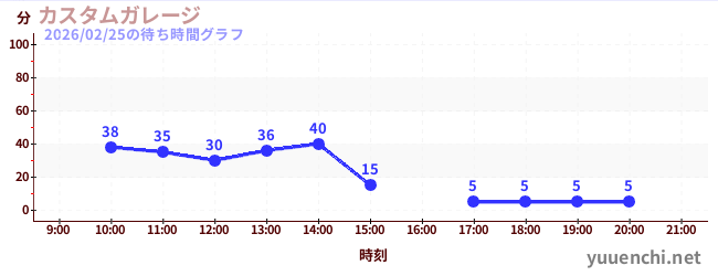 2日前の待ち時間グラフ（カスタムガレージ)