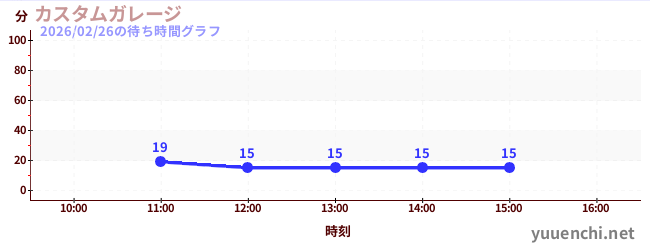 1日前の待ち時間グラフ（カスタムガレージ)