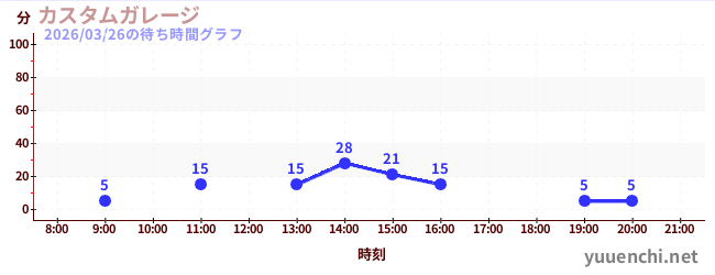 7日前の待ち時間グラフ（カスタムガレージ)