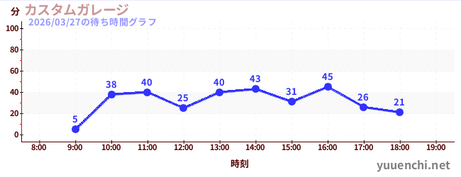 6日前の待ち時間グラフ（カスタムガレージ)