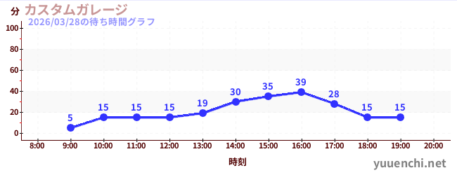 5日前の待ち時間グラフ（カスタムガレージ)