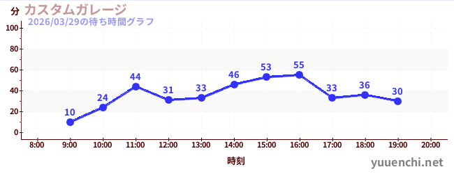 4日前の待ち時間グラフ（カスタムガレージ)
