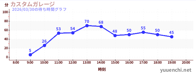 3日前の待ち時間グラフ（カスタムガレージ)