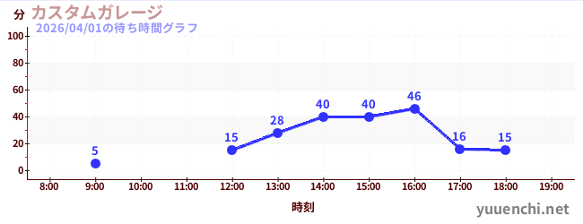 1日前の待ち時間グラフ（カスタムガレージ)