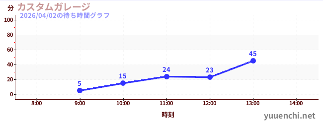 今日のこれまでの待ち時間グラフ（カスタムガレージ)