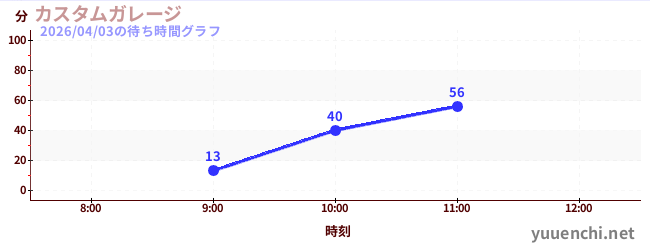 今日のこれまでの待ち時間グラフ（カスタムガレージ)