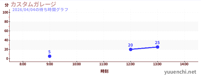 今日のこれまでの待ち時間グラフ（カスタムガレージ)