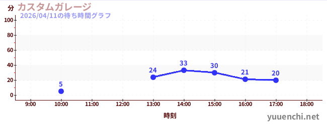 6日前の待ち時間グラフ（カスタムガレージ)