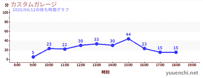 5日前の待ち時間グラフ（カスタムガレージ)