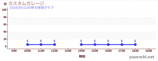 5日前の待ち時間グラフ（カスタムガレージ)