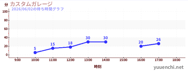 7日前の待ち時間グラフ（カスタムガレージ)