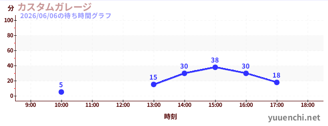 3日前の待ち時間グラフ（カスタムガレージ)
