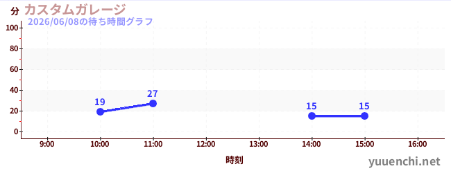 1日前の待ち時間グラフ（カスタムガレージ)