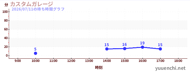 7日前の待ち時間グラフ（カスタムガレージ)