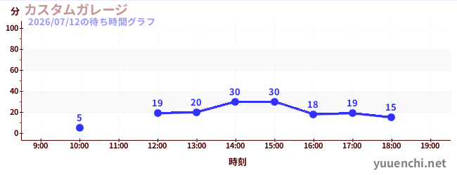6日前の待ち時間グラフ（カスタムガレージ)