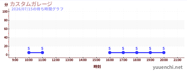 3日前の待ち時間グラフ（カスタムガレージ)