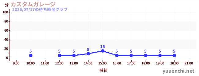 1日前の待ち時間グラフ（カスタムガレージ)