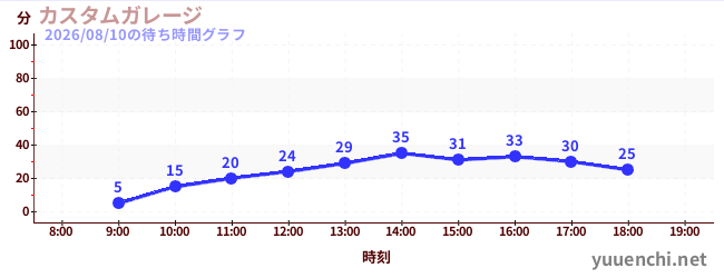6日前の待ち時間グラフ（カスタムガレージ)