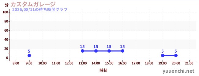 5日前の待ち時間グラフ（カスタムガレージ)