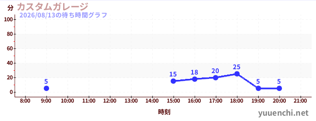 3日前の待ち時間グラフ（カスタムガレージ)
