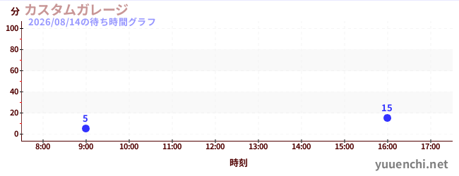 2日前の待ち時間グラフ（カスタムガレージ)
