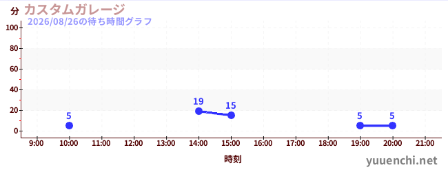7日前の待ち時間グラフ（カスタムガレージ)