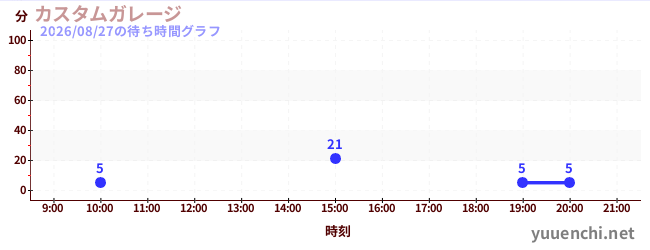 6日前の待ち時間グラフ（カスタムガレージ)