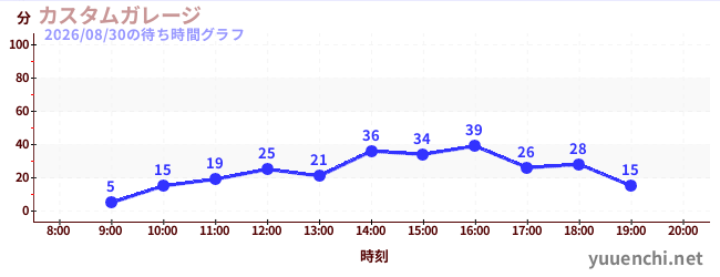 3日前の待ち時間グラフ（カスタムガレージ)