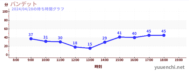 4日前の待ち時間グラフ（バンデット)