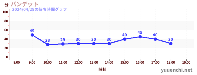3日前の待ち時間グラフ（バンデット)
