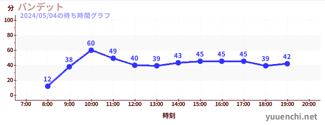 2日前の待ち時間グラフ（バンデット)