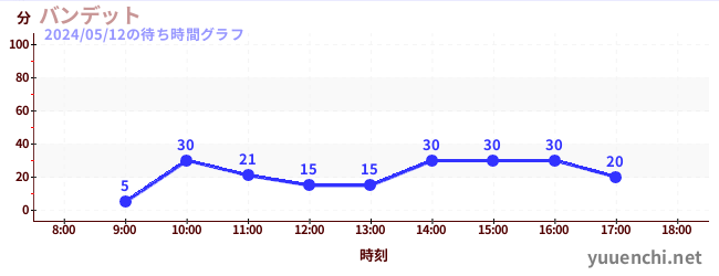 4日前の待ち時間グラフ（バンデット)