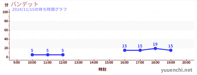 7日前の待ち時間グラフ（バンデット)