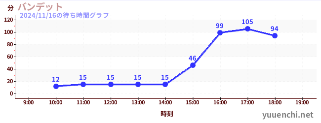 6日前の待ち時間グラフ（バンデット)