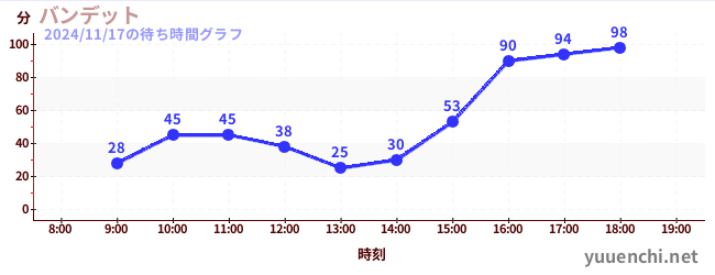 5日前の待ち時間グラフ（バンデット)