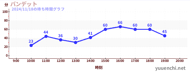 4日前の待ち時間グラフ（バンデット)