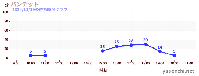 3日前の待ち時間グラフ（バンデット)