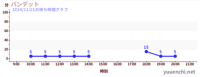 1日前の待ち時間グラフ（バンデット)