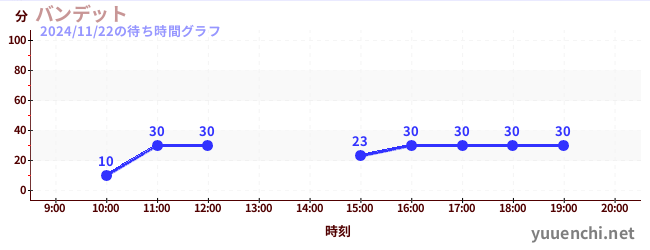 2日前の待ち時間グラフ（バンデット)